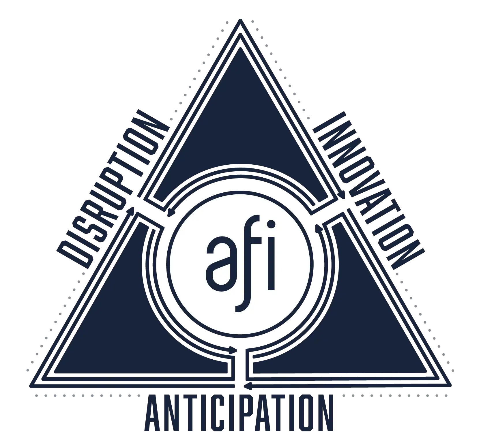 AFI's three-fold process diagram